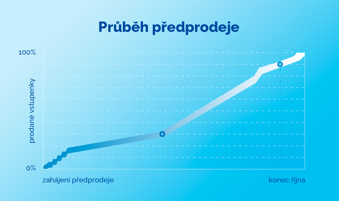 cl-prubeh-predprodeje2